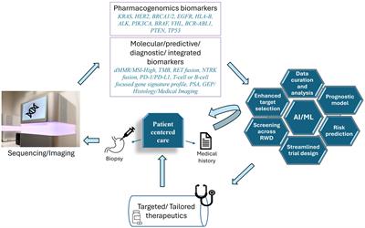 Molecular and modular intricacies of precision oncology